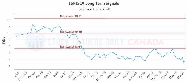 Stock Chart for LSPD:CA