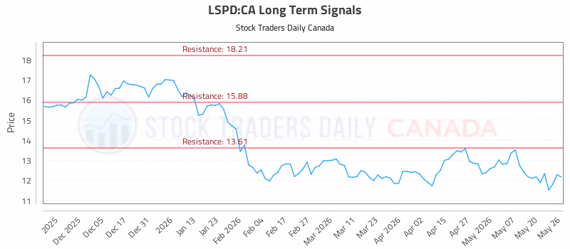 Stock Chart for LSPD:CA