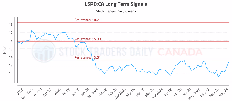 Stock Chart for LSPD:CA