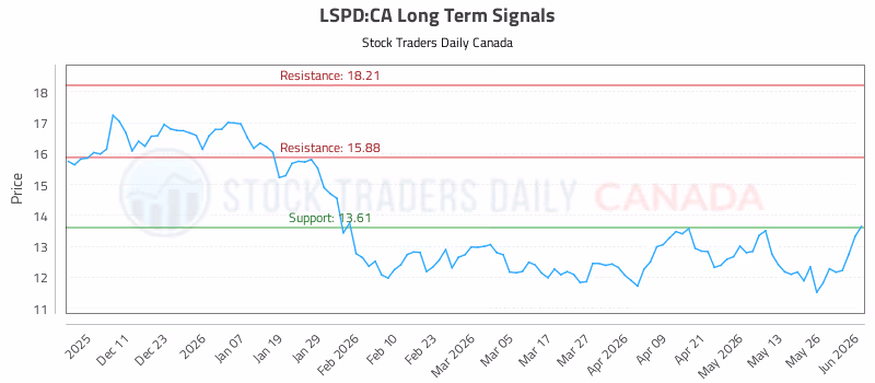 Stock Chart for LSPD:CA