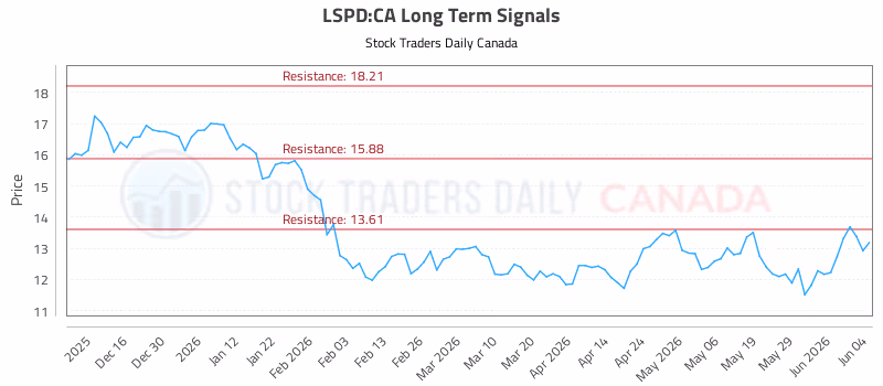Stock Chart for LSPD:CA