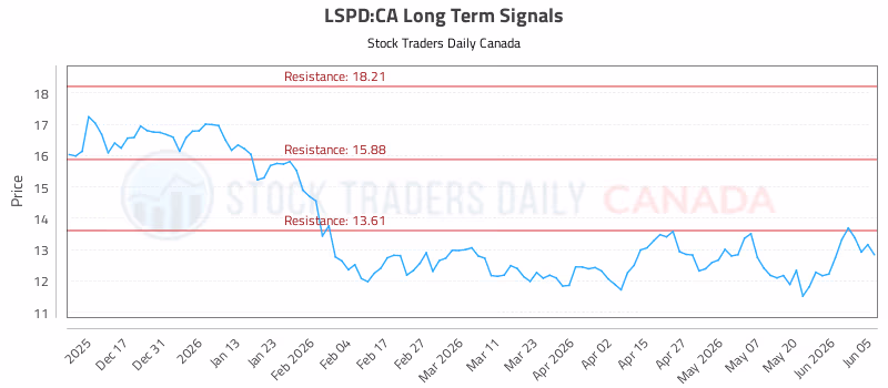 Stock Chart for LSPD:CA