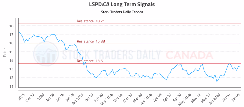 Stock Chart for LSPD:CA