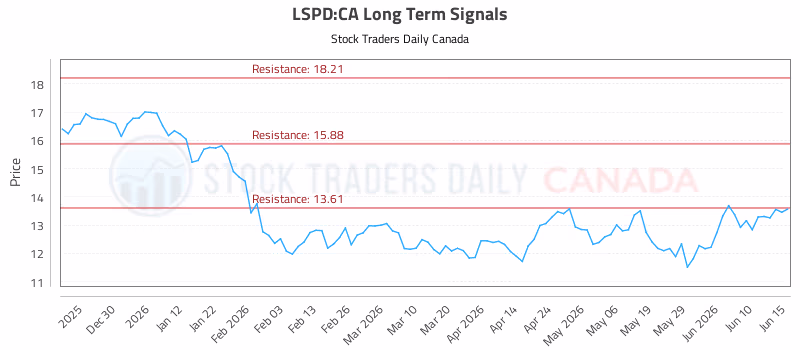 Stock Chart for LSPD:CA