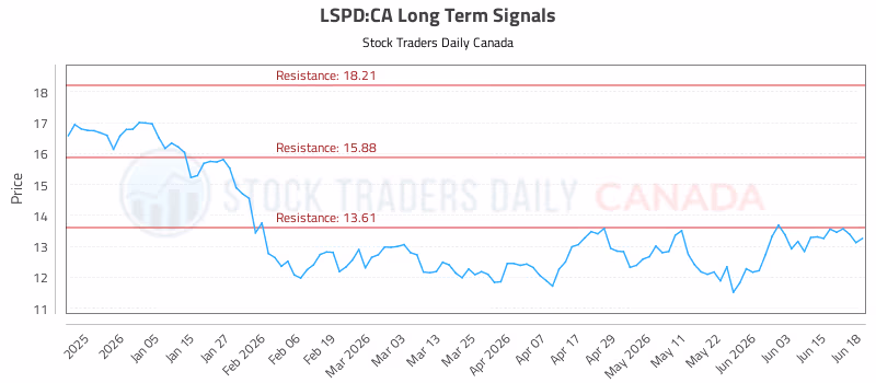 Stock Chart for LSPD:CA