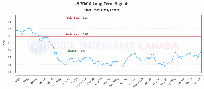 Stock Chart for LSPD:CA