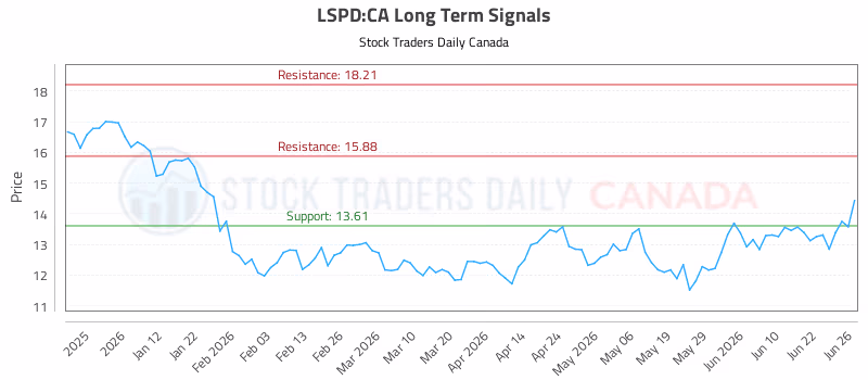 Stock Chart for LSPD:CA