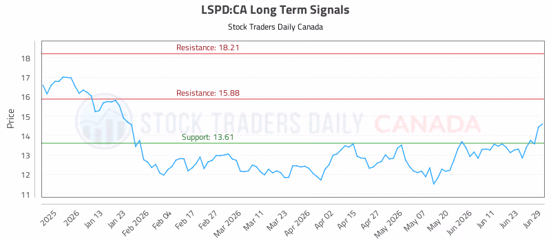 Stock Chart for LSPD:CA