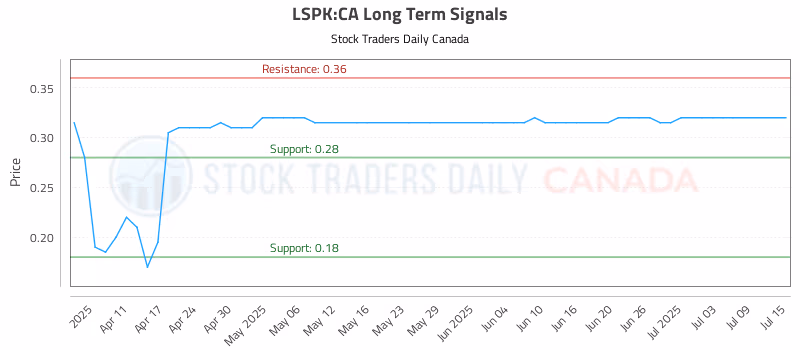 Stock Chart for LSPK:CA