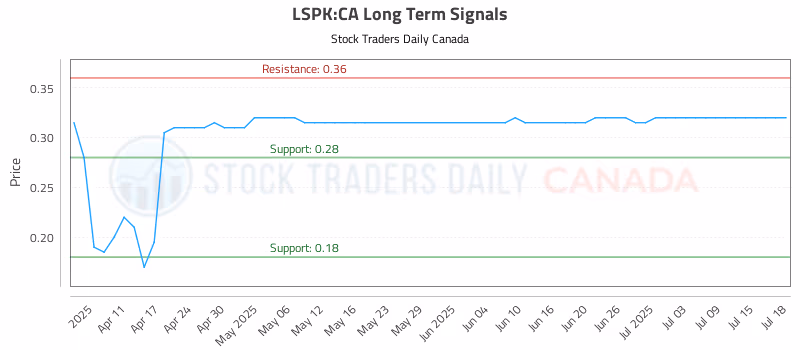 Stock Chart for LSPK:CA