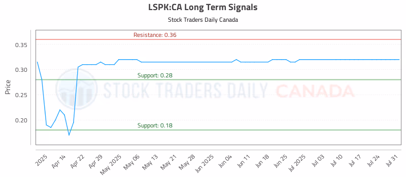 Stock Chart for LSPK:CA