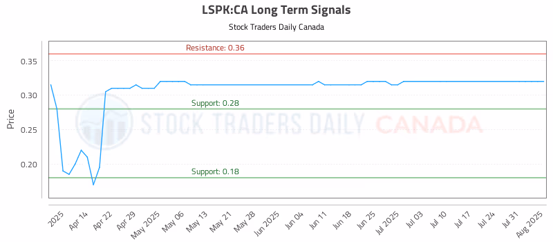 Stock Chart for LSPK:CA