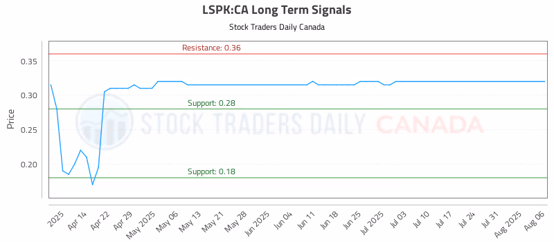 Stock Chart for LSPK:CA
