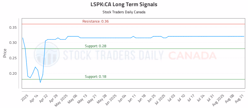 Stock Chart for LSPK:CA