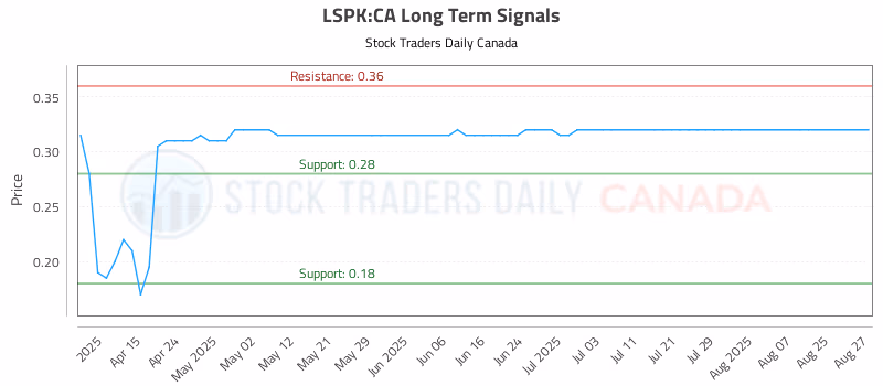 Stock Chart for LSPK:CA