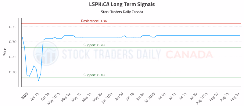 Stock Chart for LSPK:CA
