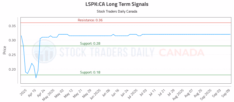 Stock Chart for LSPK:CA
