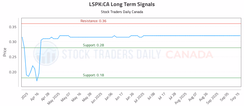 Stock Chart for LSPK:CA