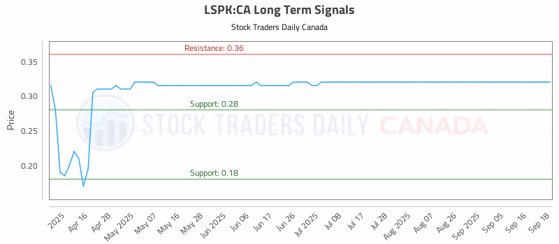 Stock Chart for LSPK:CA