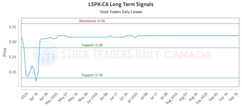 Stock Chart for LSPK:CA