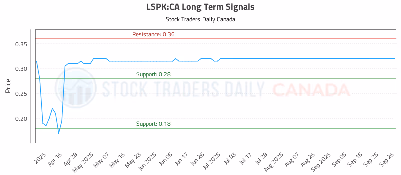 Stock Chart for LSPK:CA