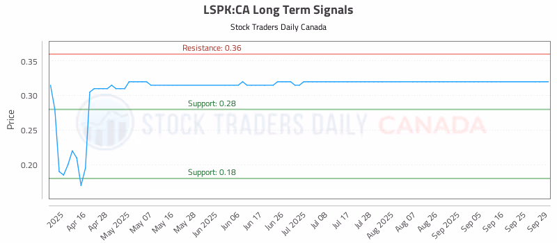 Stock Chart for LSPK:CA