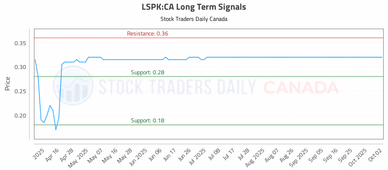 Stock Chart for LSPK:CA