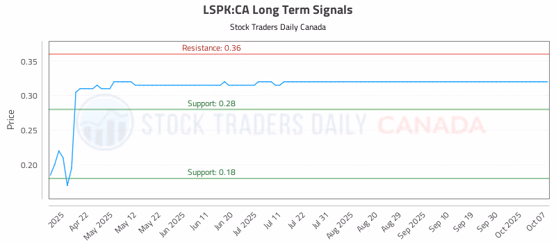 Stock Chart for LSPK:CA
