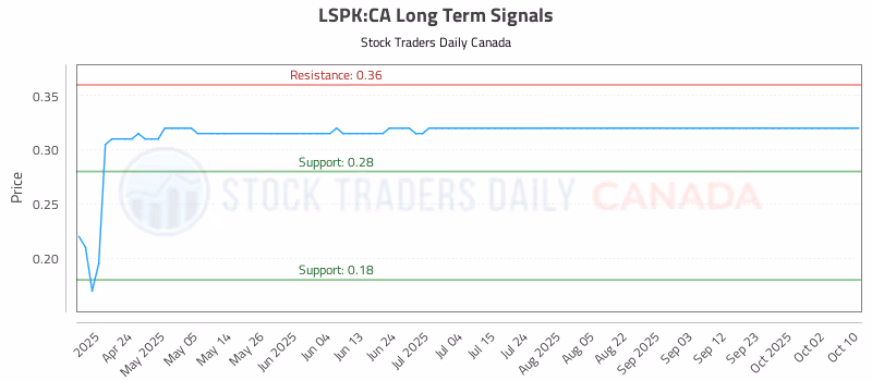 Stock Chart for LSPK:CA