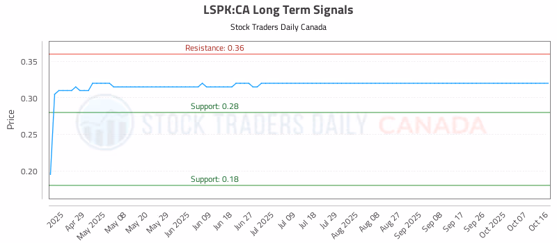 Stock Chart for LSPK:CA