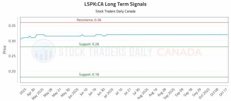 Stock Chart for LSPK:CA