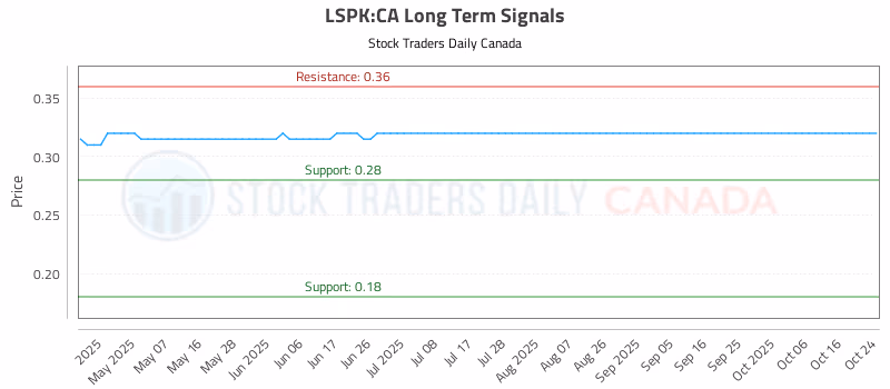 Stock Chart for LSPK:CA