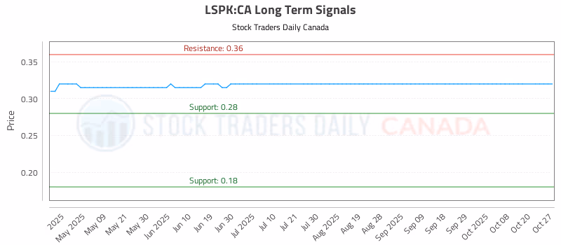 Stock Chart for LSPK:CA