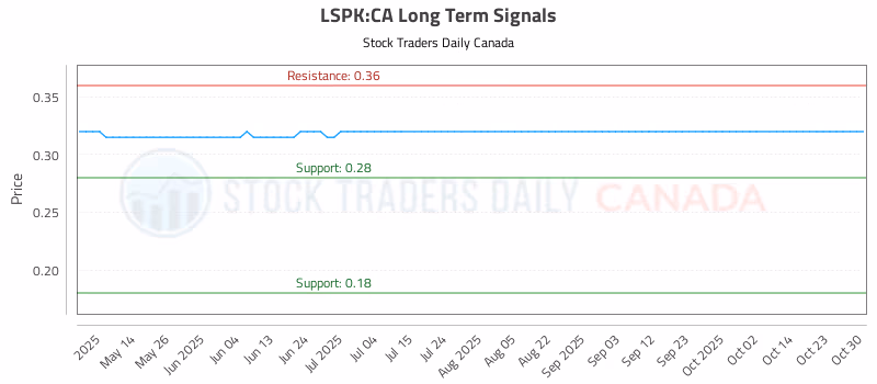 Stock Chart for LSPK:CA