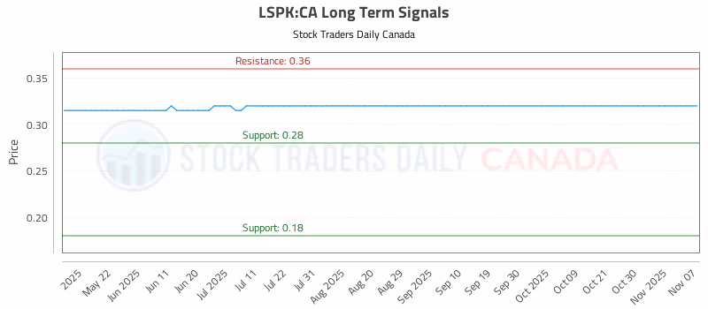 Stock Chart for LSPK:CA
