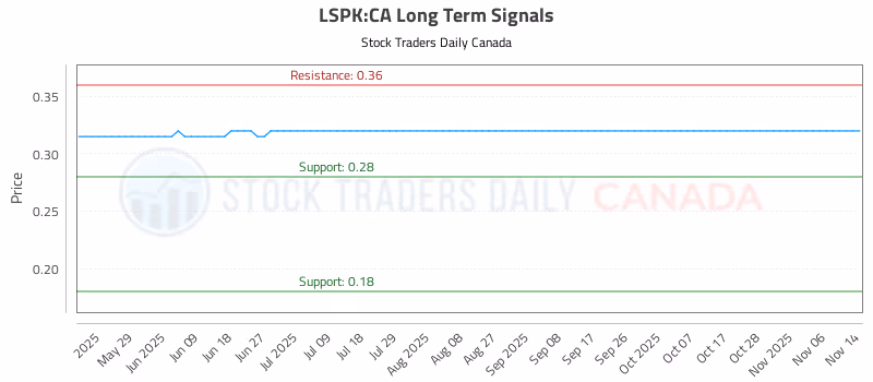 Stock Chart for LSPK:CA