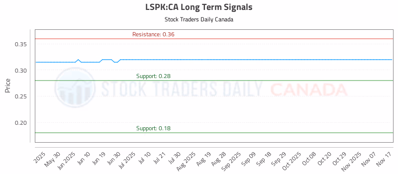 Stock Chart for LSPK:CA