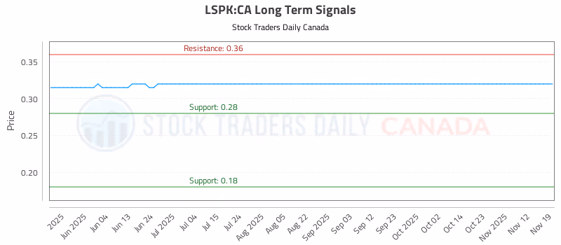 Stock Chart for LSPK:CA