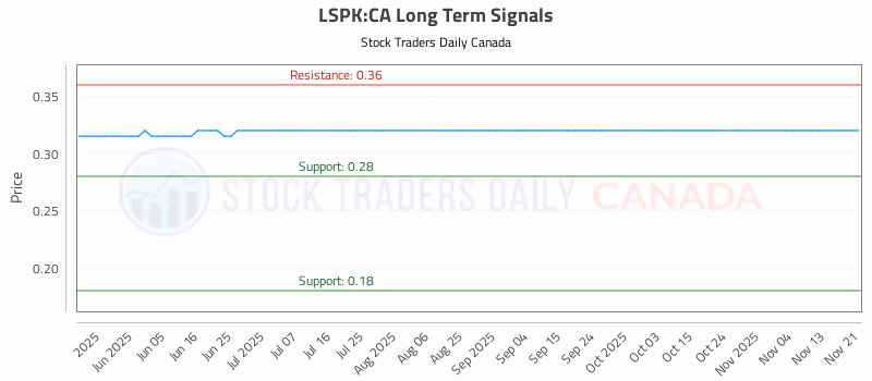 Stock Chart for LSPK:CA