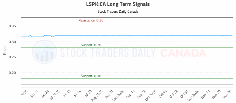 Stock Chart for LSPK:CA