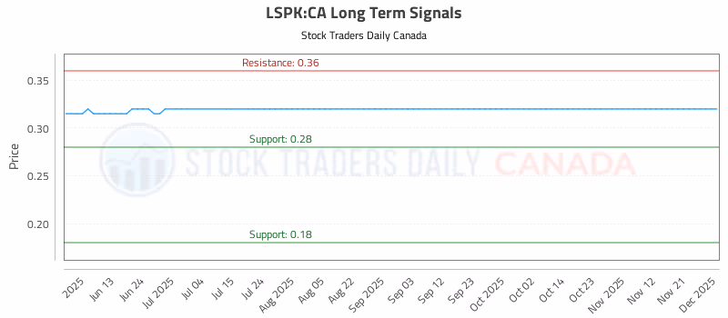 Stock Chart for LSPK:CA