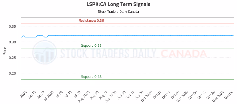 Stock Chart for LSPK:CA