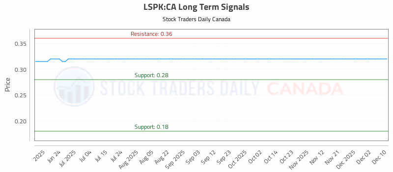 Stock Chart for LSPK:CA