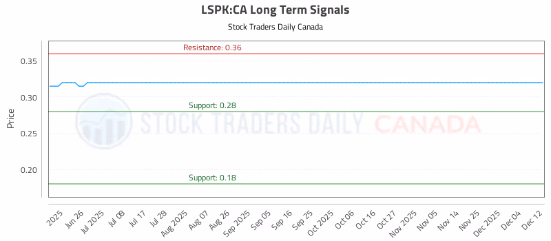 Stock Chart for LSPK:CA