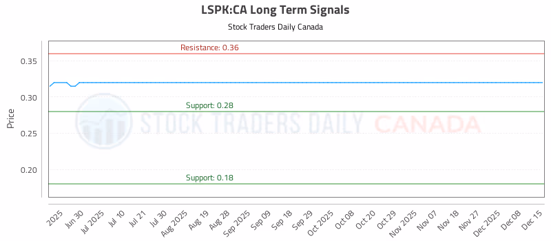 Stock Chart for LSPK:CA