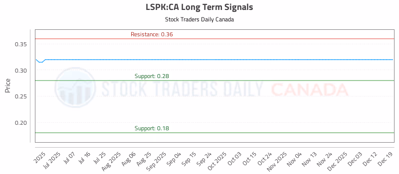 Stock Chart for LSPK:CA