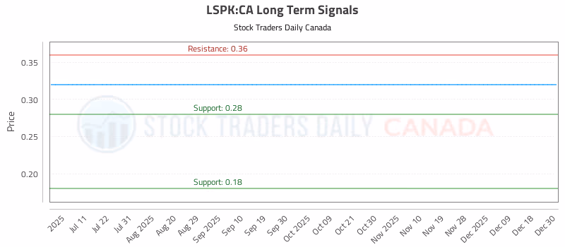 Stock Chart for LSPK:CA