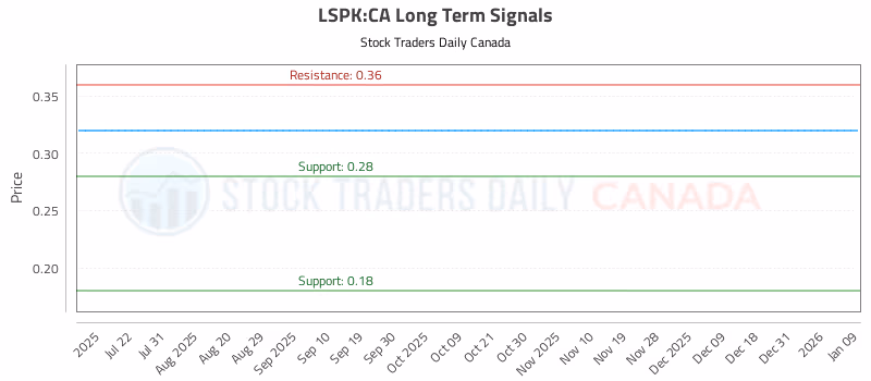 Stock Chart for LSPK:CA