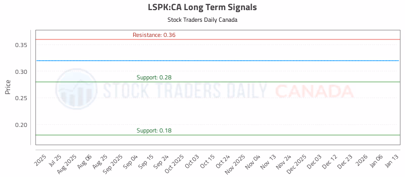 Stock Chart for LSPK:CA