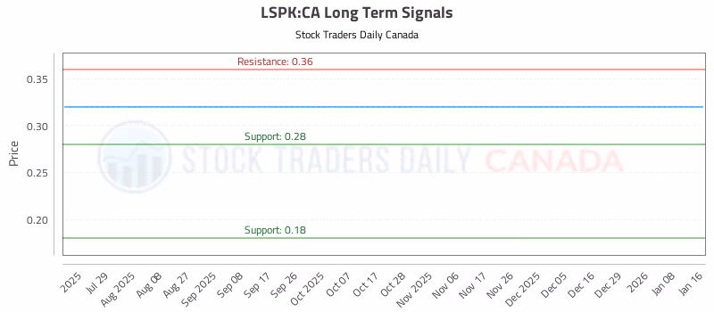 Stock Chart for LSPK:CA